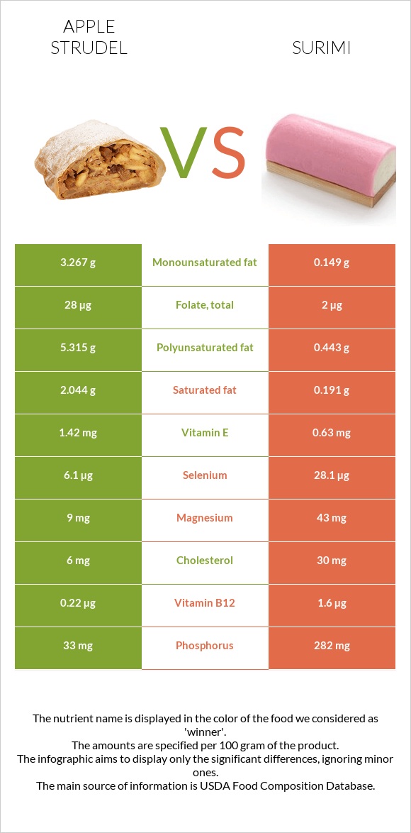 Apple strudel vs Surimi infographic