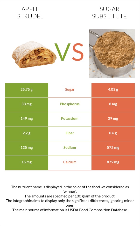 Apple strudel vs Sugar substitute infographic