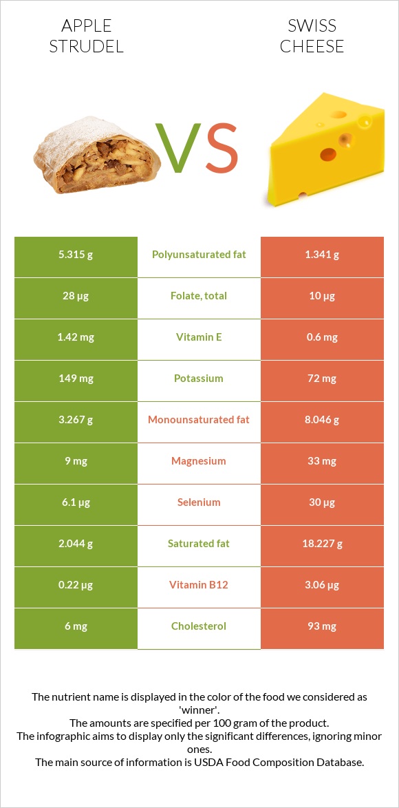 Apple strudel vs Swiss cheese infographic