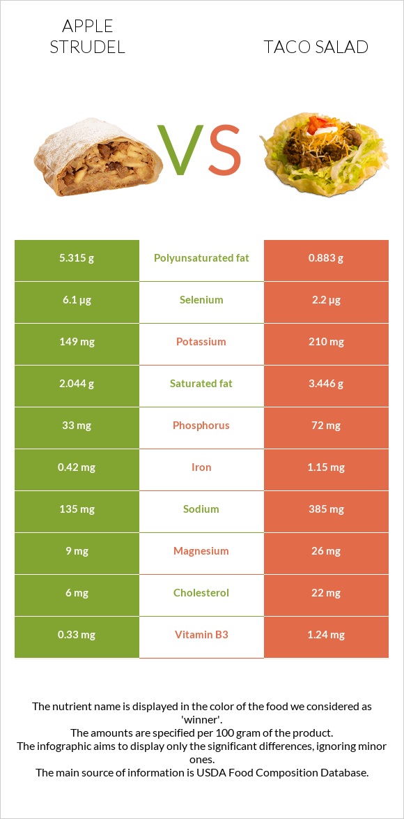 Apple strudel vs Taco salad infographic