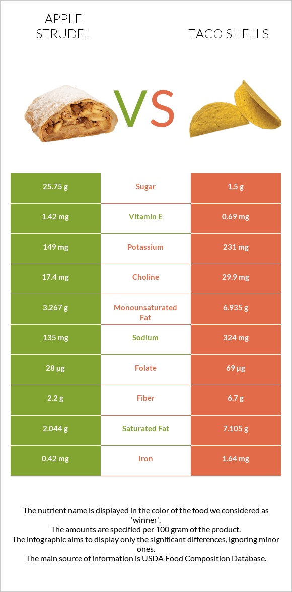 Խնձորով շտրուդել vs Taco shells infographic