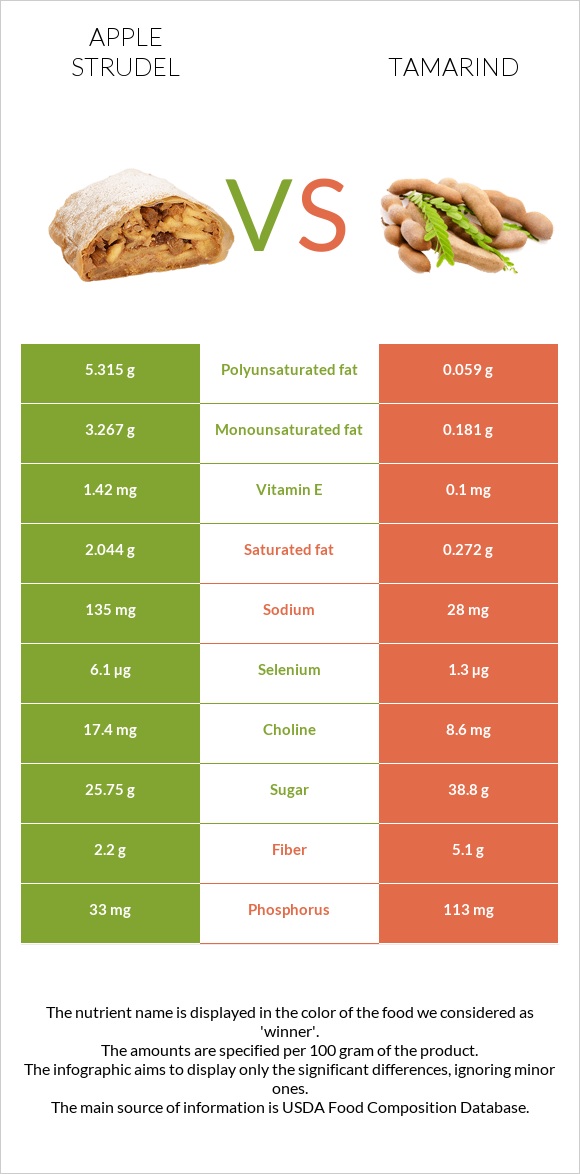 Apple strudel vs Tamarind infographic