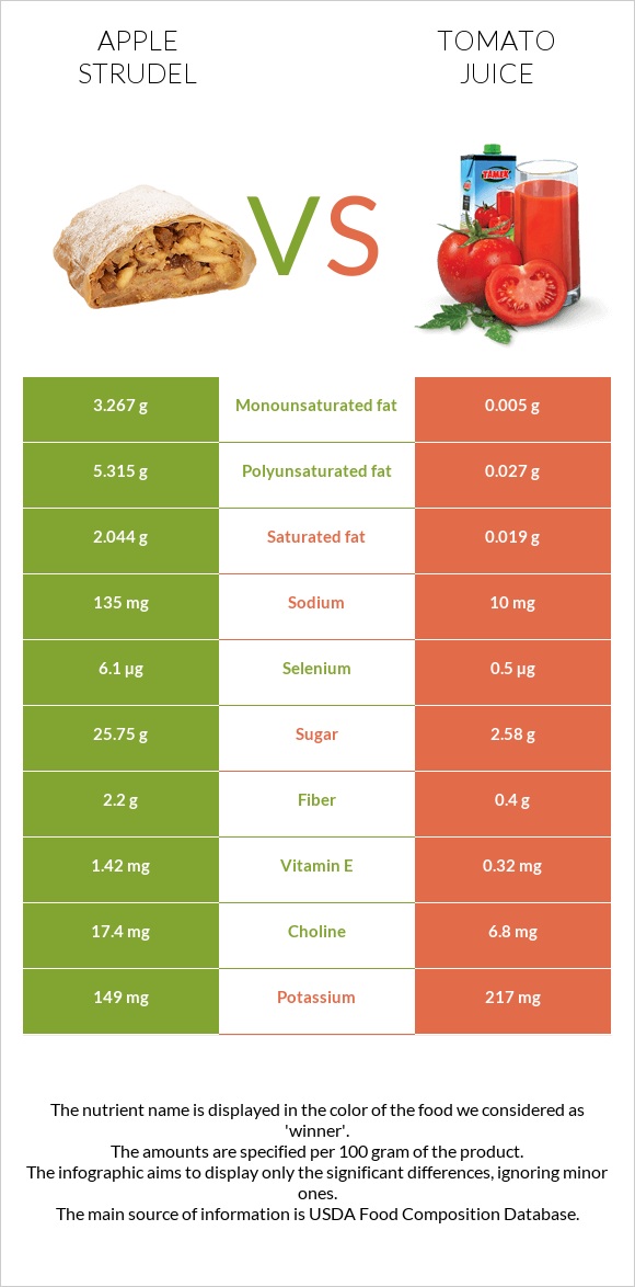 Apple strudel vs Tomato juice infographic