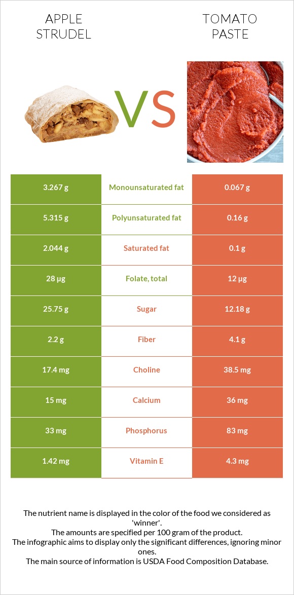 Apple strudel vs Tomato paste infographic