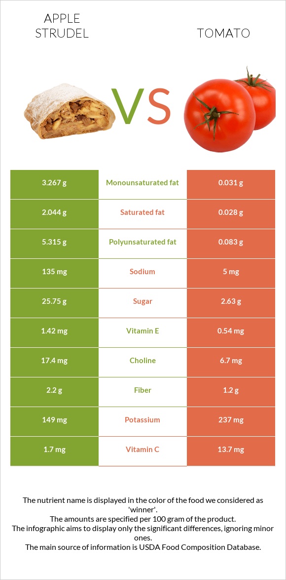 Apple strudel vs Tomato infographic