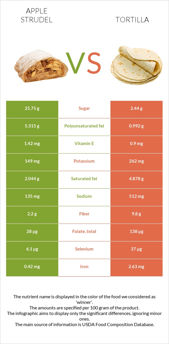 Խնձորով շտրուդել vs Տորտիլա infographic