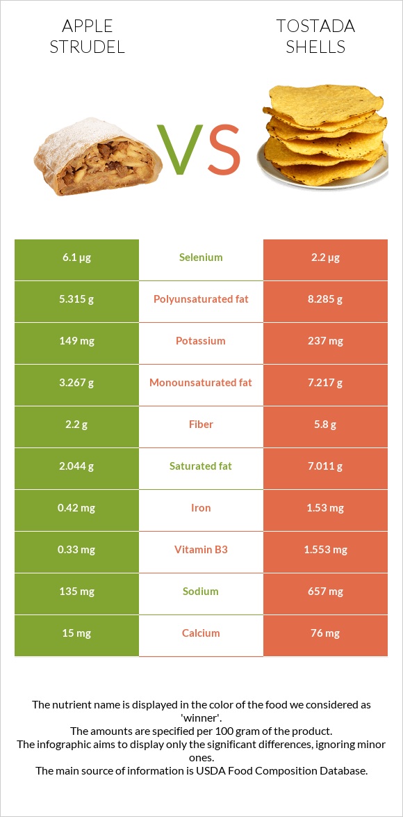 Apple strudel vs Tostada shells infographic