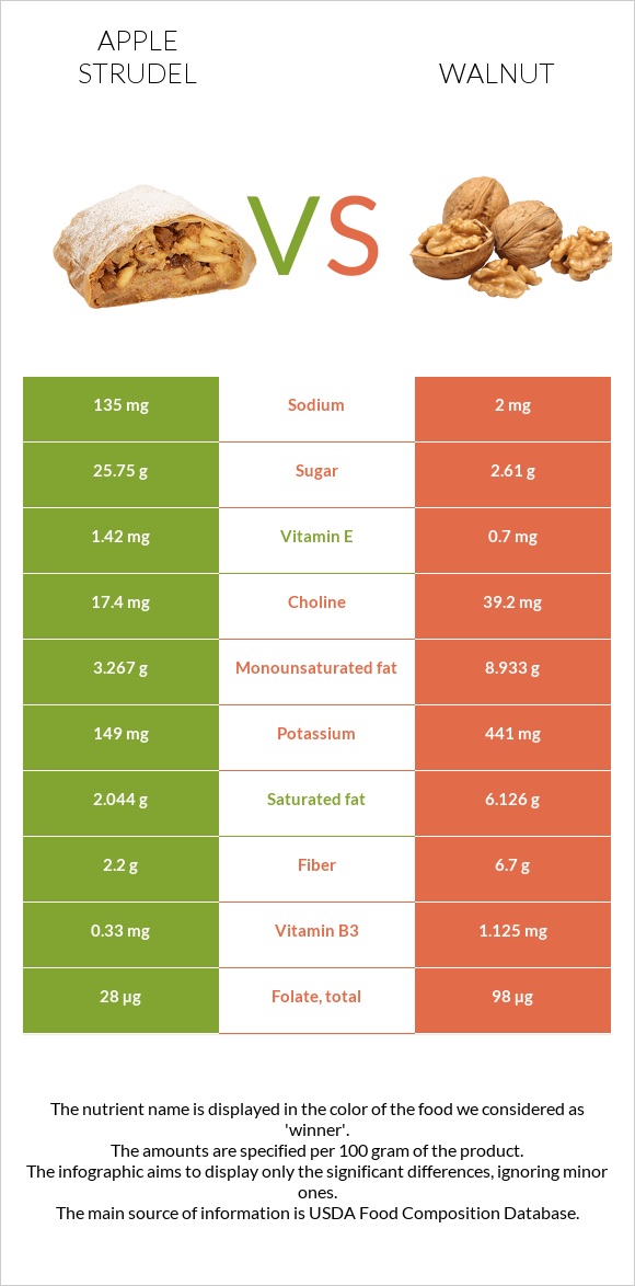 Apple strudel vs Walnut infographic