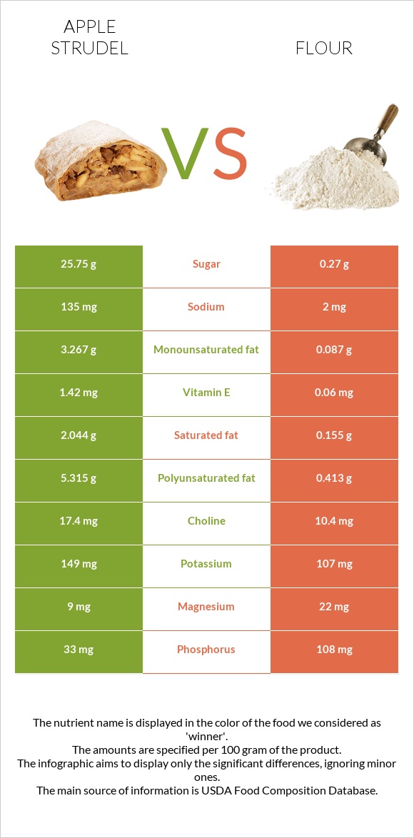 Apple strudel vs Flour infographic