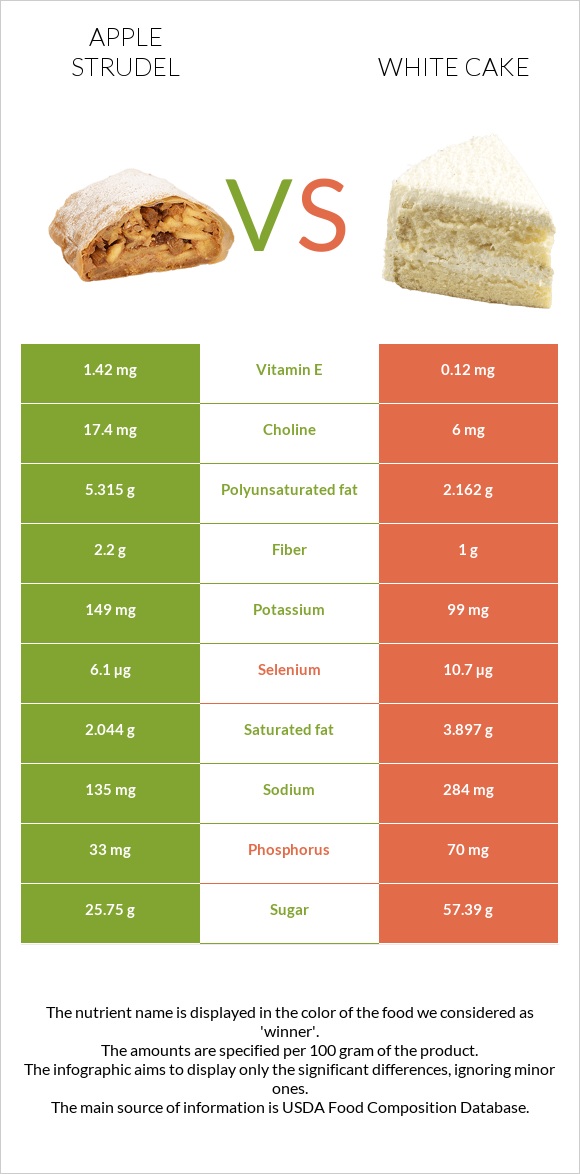 Խնձորով շտրուդել vs White cake infographic