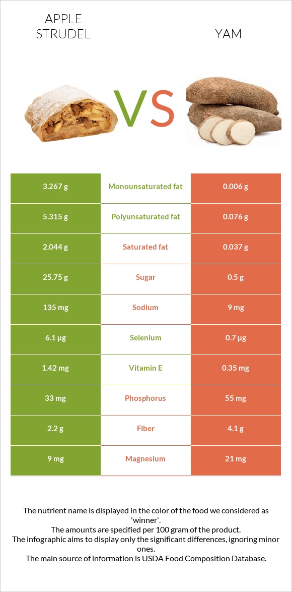 Խնձորով շտրուդել vs Քաղցր կարտոֆիլ infographic