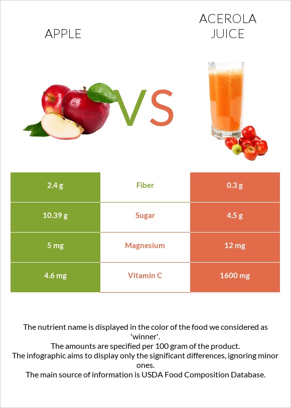 Apple vs Acerola juice infographic