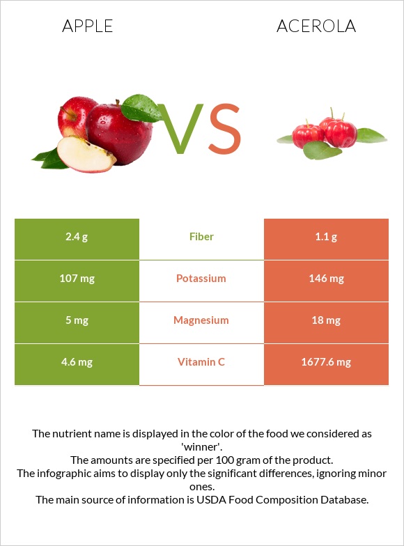 Խնձոր vs Ակերոլա infographic