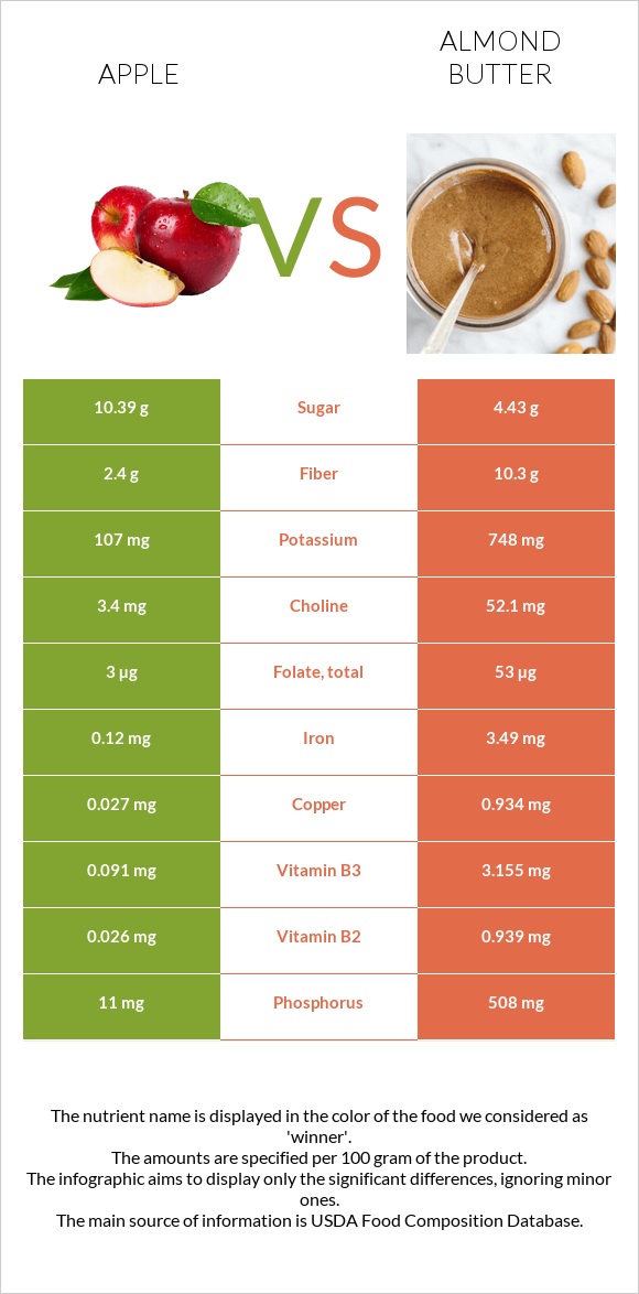 Apple vs Almond butter infographic