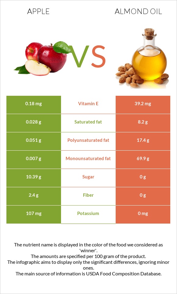 Apple vs Almond oil InDepth Nutrition Comparison