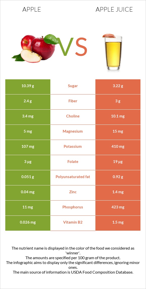 Apple vs Apple juice infographic