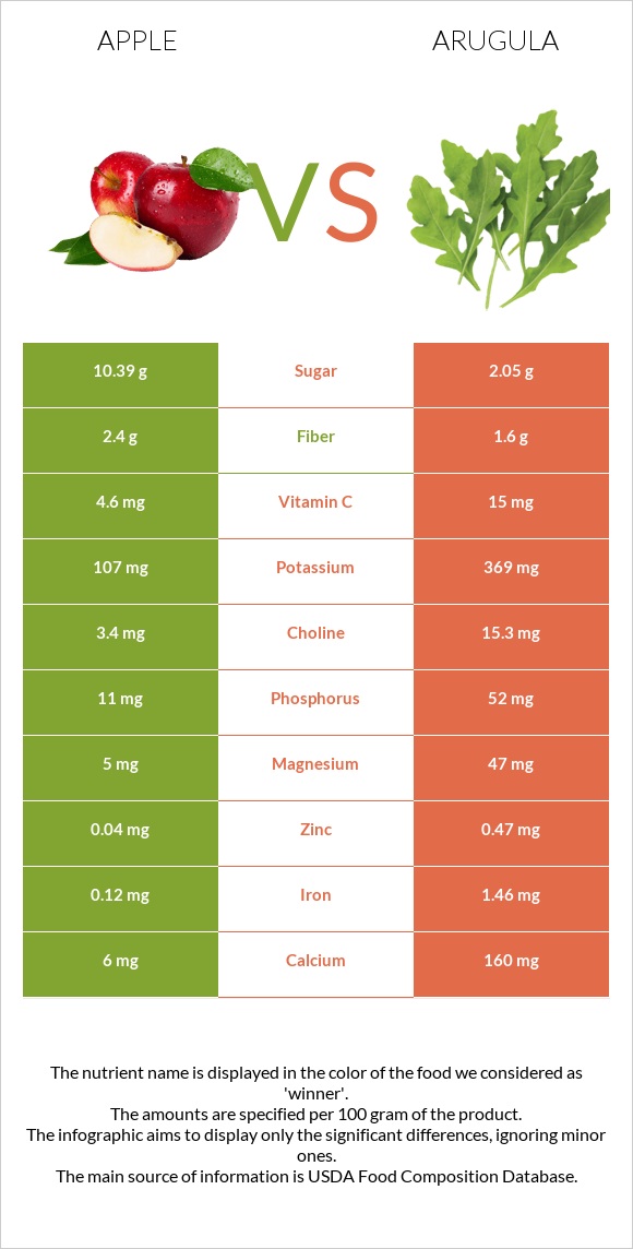 Խնձոր vs Ռուկոլա infographic