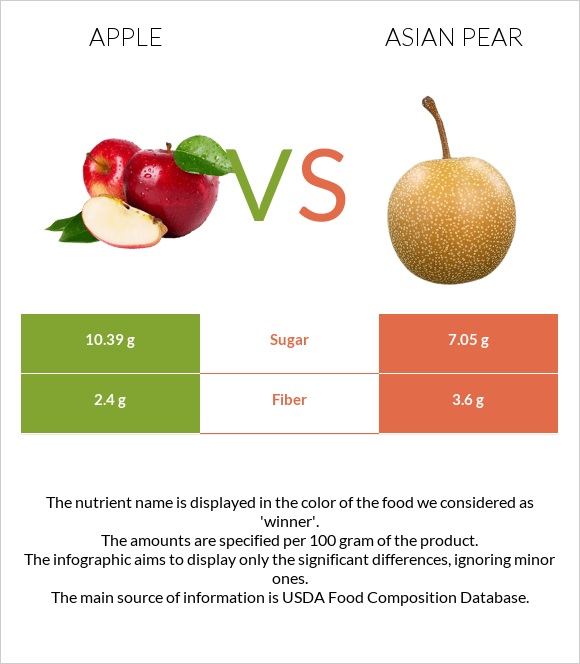 Խնձոր vs Ասիական տանձ infographic