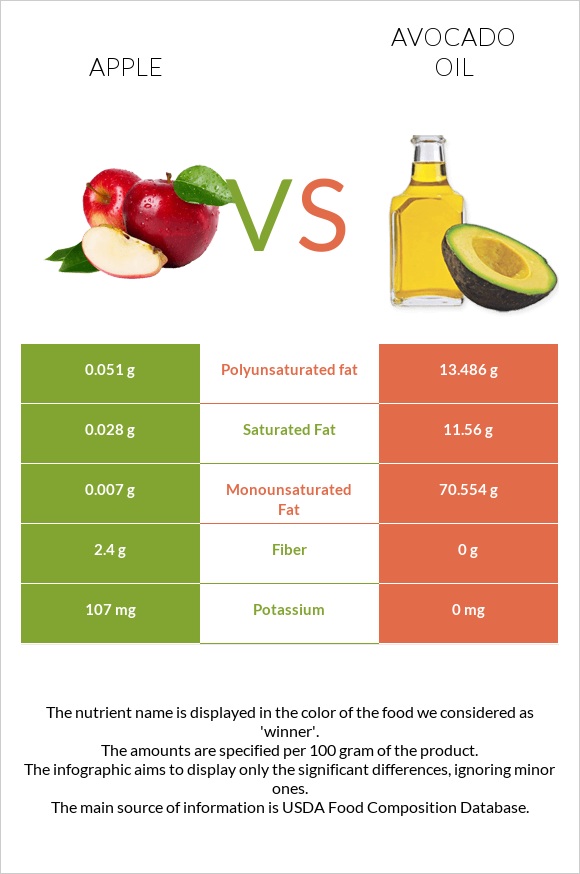 Apple vs Avocado oil infographic