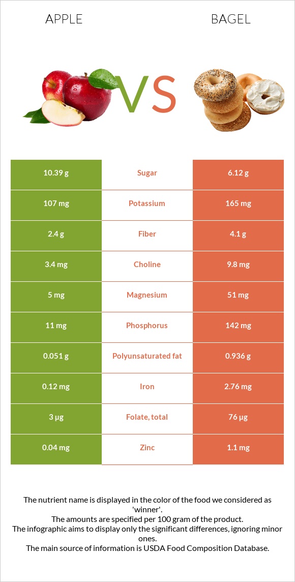 Apple vs Bagel infographic