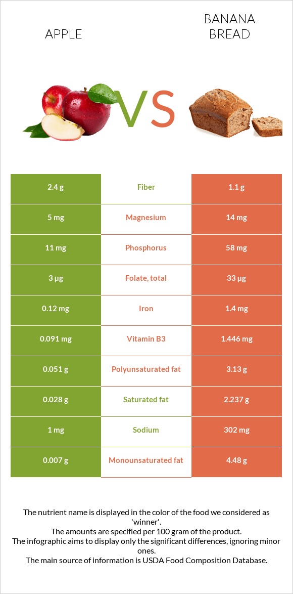 Apple vs Banana bread infographic