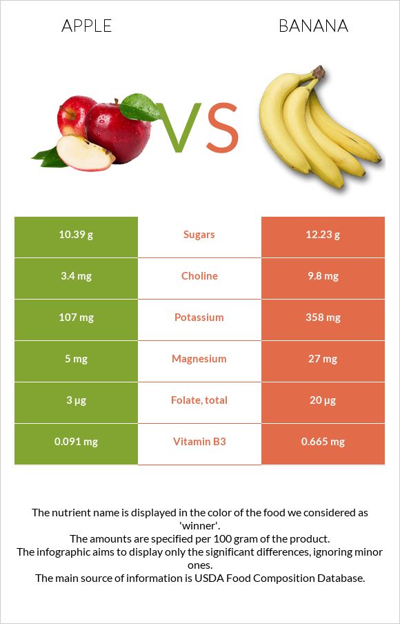 Apple vs Banana infographic