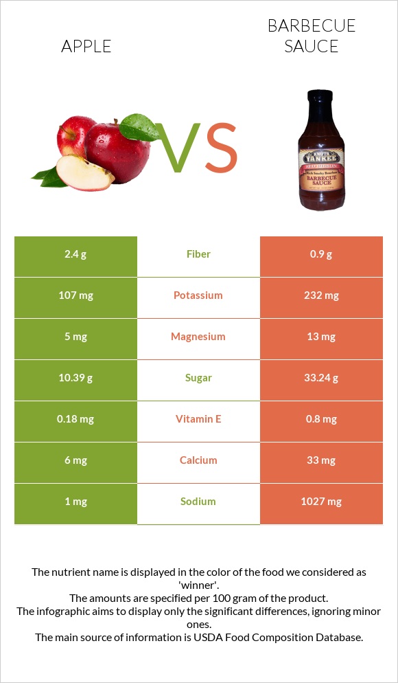 Apple vs Barbecue sauce infographic