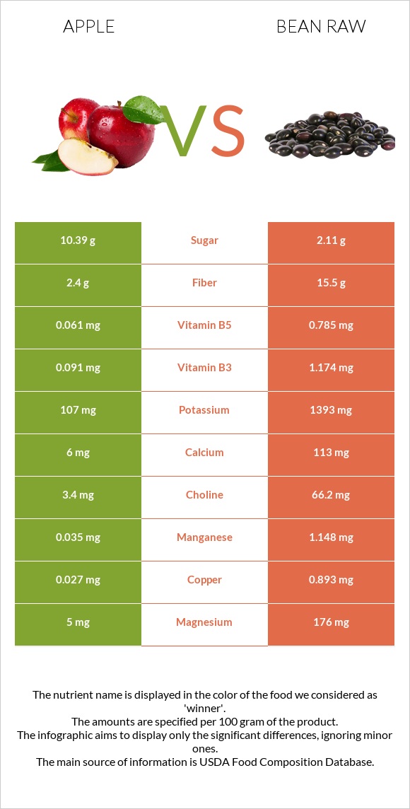 Խնձոր vs Լոբի պինտո հում infographic