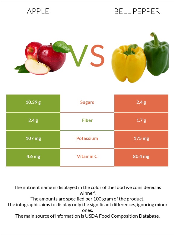 Apple vs Bell pepper infographic