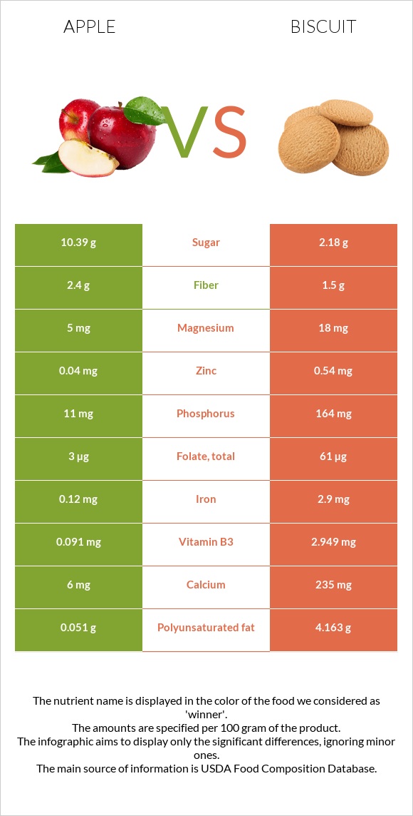 Խնձոր vs Բիսկվիթ infographic