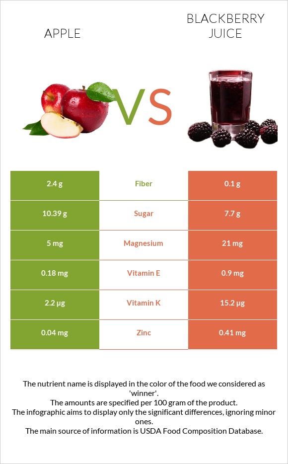 Apple vs Blackberry juice infographic