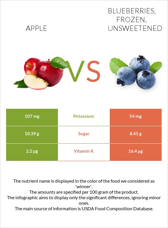 Apple vs. Blueberries, frozen, unsweetened — InDepth Nutrition Comparison