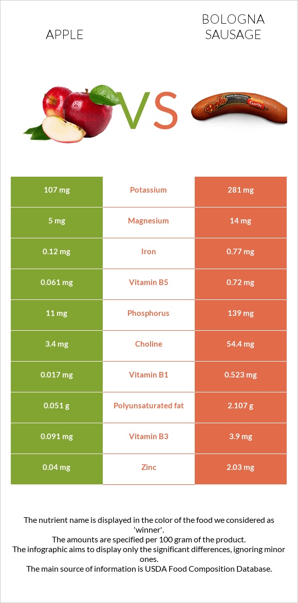 Apple vs Bologna sausage infographic
