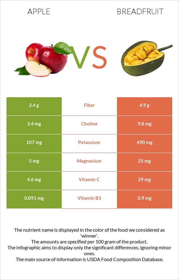 Apple vs Breadfruit infographic
