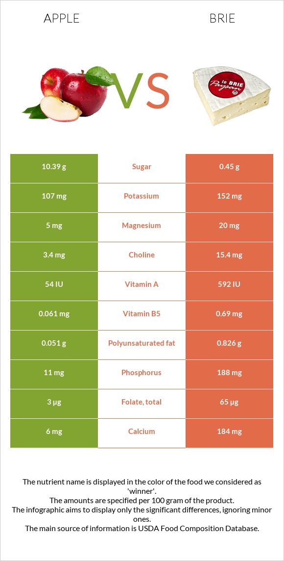 Խնձոր vs Պանիր բրի infographic