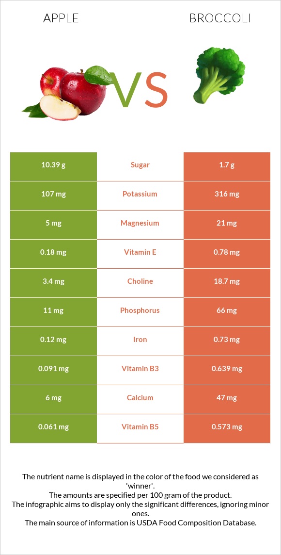 Apple vs Broccoli infographic