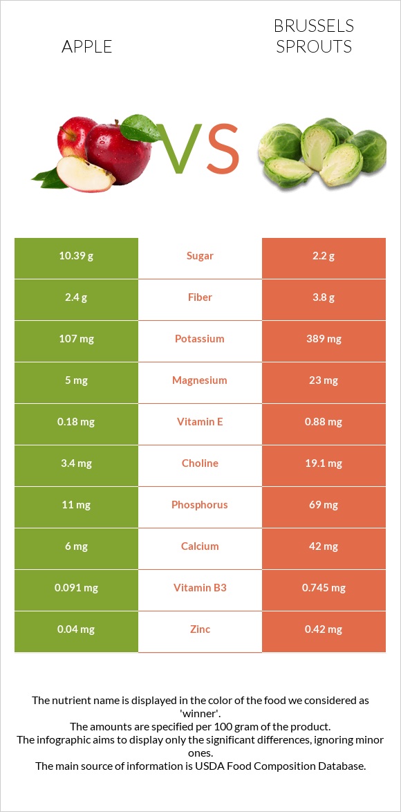 Apple vs Brussels sprouts infographic