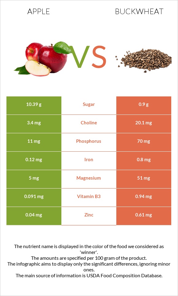 Apple vs Buckwheat infographic