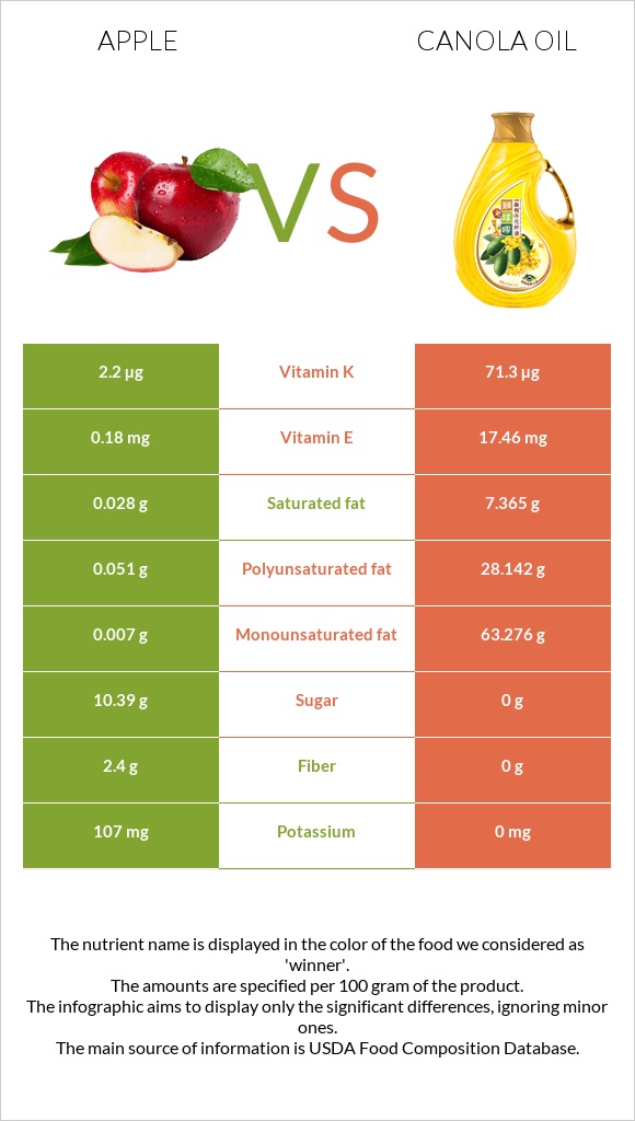 Apple vs Canola oil infographic