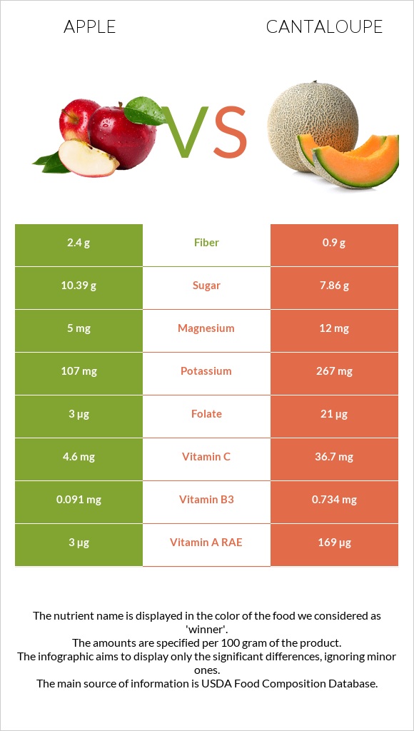 Խնձոր vs Կանտալուպ infographic