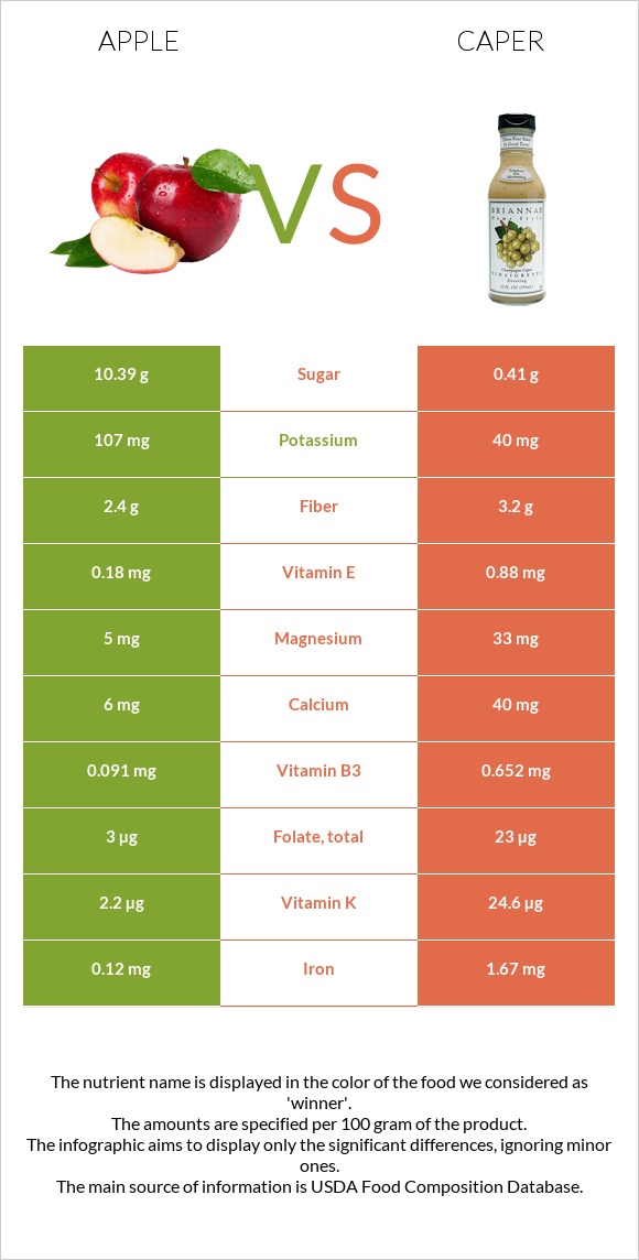 Apple vs Caper infographic