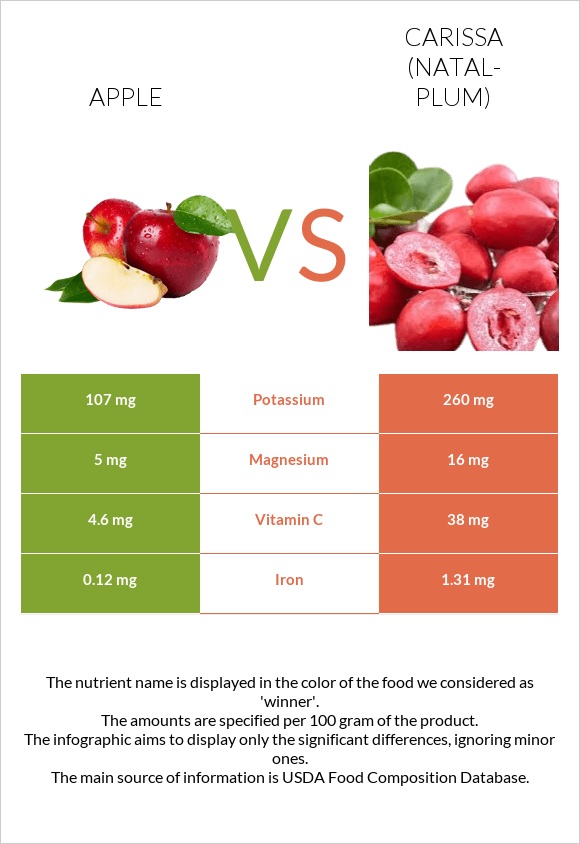 Apple vs Carissa (natal-plum) infographic