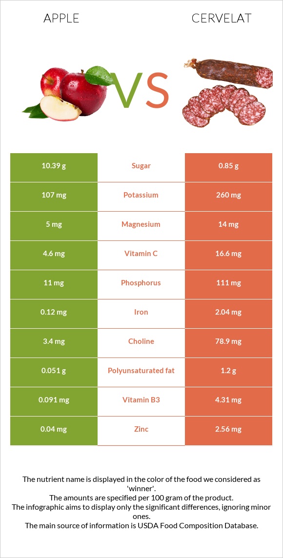 Apple vs Cervelat infographic