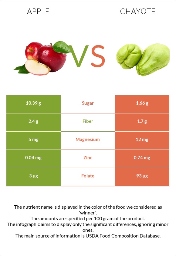 Chayote vs apple Chart showing the difference in minerals