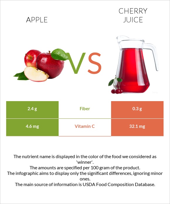 Խնձոր vs Cherry juice infographic