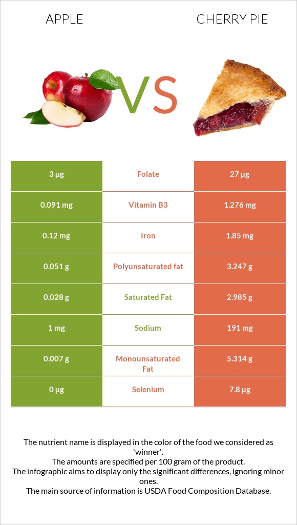 Խնձոր vs Բալով կարկանդակ infographic