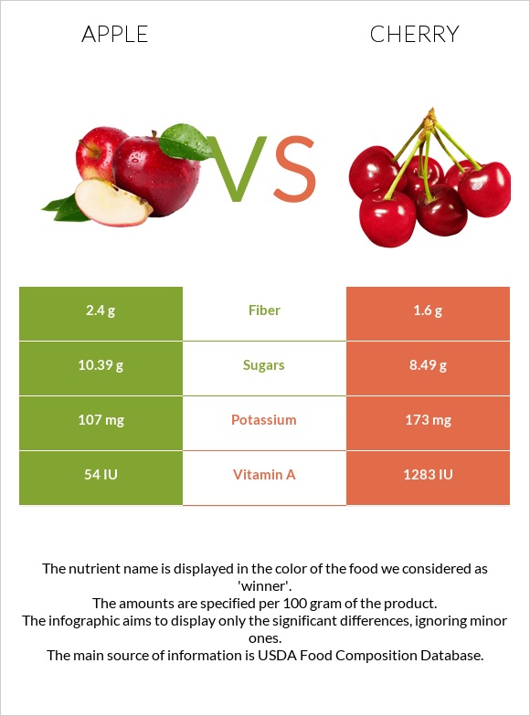 Apple vs Cherry infographic