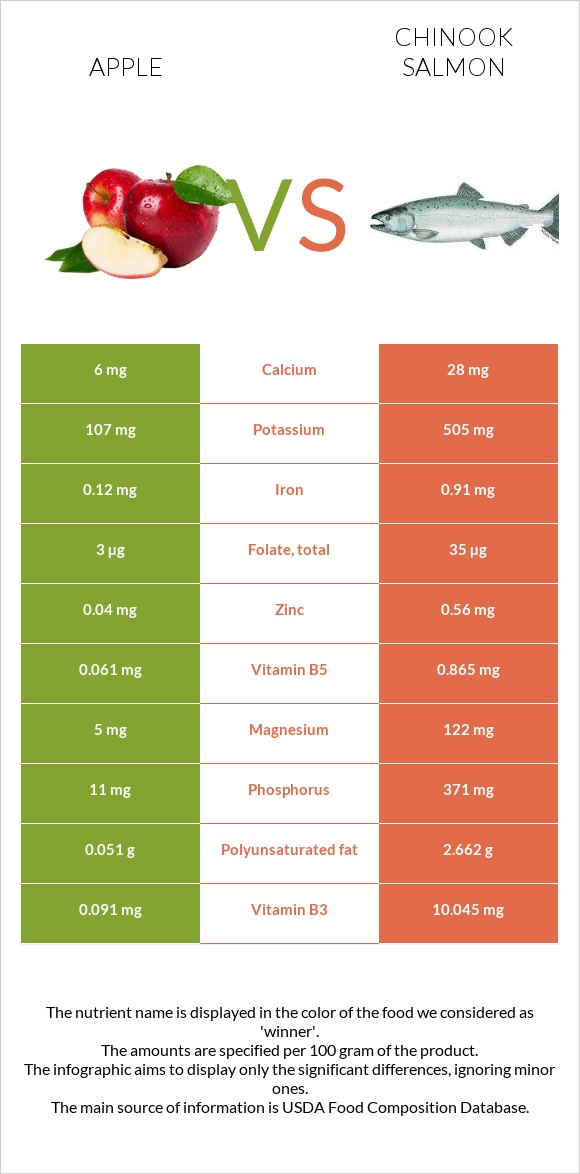 Apple vs Chinook salmon infographic