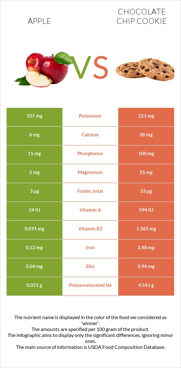 Խնձոր vs Շոկոլադե չիպային թխվածք infographic