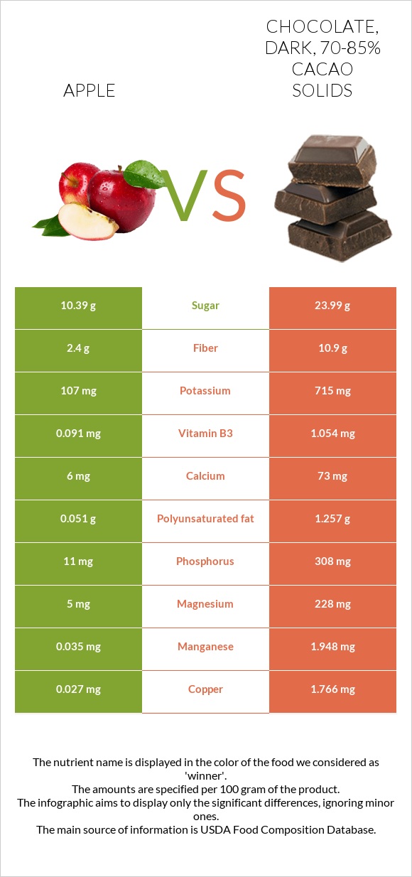 Apple vs Chocolate, dark, 70-85% cacao solids infographic